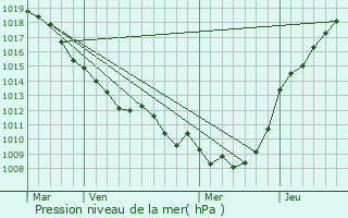 Graphe de la pression atmosphrique prvue pour Pozires