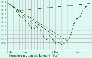 Graphe de la pression atmosphrique prvue pour Berteaucourt-ls-Thennes