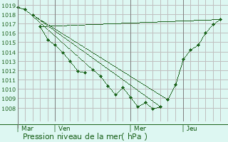 Graphe de la pression atmosphrique prvue pour Morchies