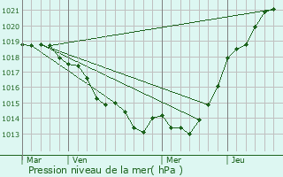 Graphe de la pression atmosphrique prvue pour Saint-Malo-de-Phily