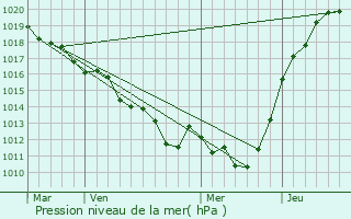 Graphe de la pression atmosphrique prvue pour Les Authieux-du-Puits
