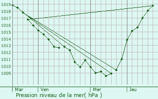 Graphe de la pression atmosphrique prvue pour Chirmont