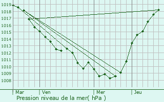 Graphe de la pression atmosphrique prvue pour Proyart