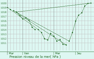 Graphe de la pression atmosphrique prvue pour Saint-Gervais-du-Perron