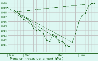 Graphe de la pression atmosphrique prvue pour Lonrai