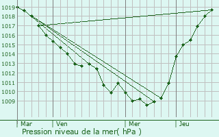 Graphe de la pression atmosphrique prvue pour Grivesnes