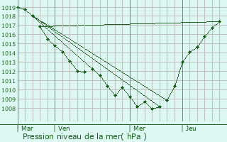 Graphe de la pression atmosphrique prvue pour Havrincourt