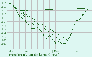 Graphe de la pression atmosphrique prvue pour Neuville-Bourjonval