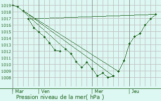 Graphe de la pression atmosphrique prvue pour Ytres