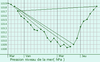 Graphe de la pression atmosphrique prvue pour Vermandovillers