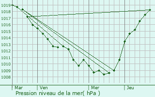 Graphe de la pression atmosphrique prvue pour Maucourt