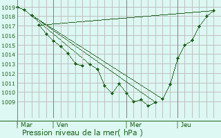 Graphe de la pression atmosphrique prvue pour Fontaine-sous-Montdidier