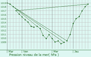 Graphe de la pression atmosphrique prvue pour Villers-Tournelle