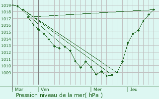 Graphe de la pression atmosphrique prvue pour Parvillers-le-Quesnoy
