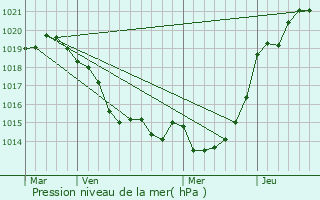 Graphe de la pression atmosphrique prvue pour Mesquer
