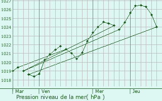 Graphe de la pression atmosphrique prvue pour Tierp