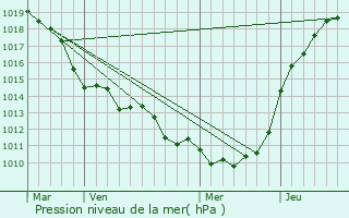 Graphe de la pression atmosphrique prvue pour Bzu-la-Fort