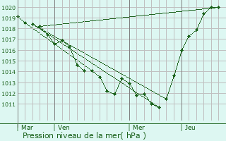 Graphe de la pression atmosphrique prvue pour Saint-Lonard-des-Bois