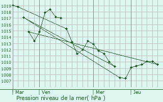 Graphe de la pression atmosphrique prvue pour Saint-Laurent-du-Cros