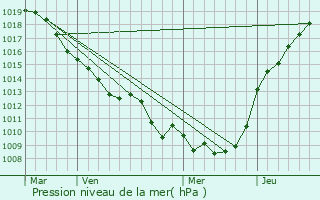 Graphe de la pression atmosphrique prvue pour Curchy