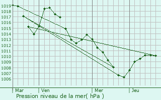 Graphe de la pression atmosphrique prvue pour Avrieux