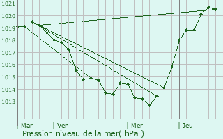 Graphe de la pression atmosphrique prvue pour Vay