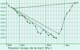 Graphe de la pression atmosphrique prvue pour Corneuil