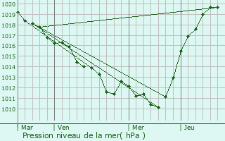 Graphe de la pression atmosphrique prvue pour Bonsmoulins