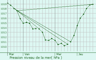 Graphe de la pression atmosphrique prvue pour Saint-tienne-sous-Bailleul