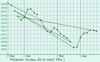 Graphe de la pression atmosphrique prvue pour Rioms