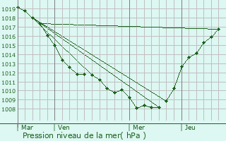 Graphe de la pression atmosphrique prvue pour Montrcourt