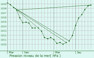 Graphe de la pression atmosphrique prvue pour Authevernes