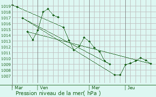 Graphe de la pression atmosphrique prvue pour Champolon