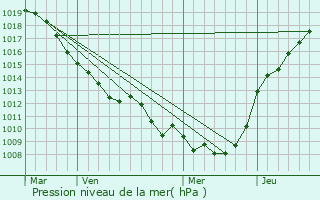 Graphe de la pression atmosphrique prvue pour Ronssoy