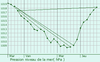 Graphe de la pression atmosphrique prvue pour Carrpuis