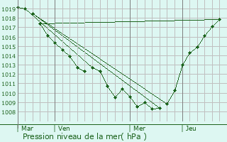 Graphe de la pression atmosphrique prvue pour Quivires
