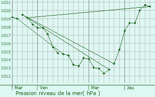 Graphe de la pression atmosphrique prvue pour Saint-Julien-de-Vouvantes