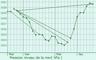 Graphe de la pression atmosphrique prvue pour Quilly