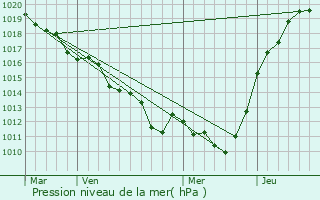 Graphe de la pression atmosphrique prvue pour Saint-Maurice-ls-Charencey
