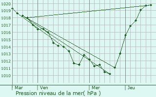 Graphe de la pression atmosphrique prvue pour Saint-Germain-de-Martigny