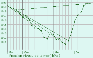 Graphe de la pression atmosphrique prvue pour Ancinnes