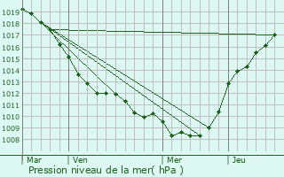 Graphe de la pression atmosphrique prvue pour Fontaine-au-Pire