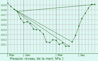 Graphe de la pression atmosphrique prvue pour Mesnils-sur-Iton