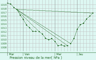 Graphe de la pression atmosphrique prvue pour Reumont
