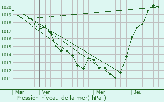 Graphe de la pression atmosphrique prvue pour Neuvillette-en-Charnie