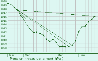 Graphe de la pression atmosphrique prvue pour Bachant