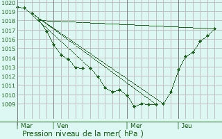 Graphe de la pression atmosphrique prvue pour Hinacourt