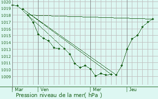 Graphe de la pression atmosphrique prvue pour Passel