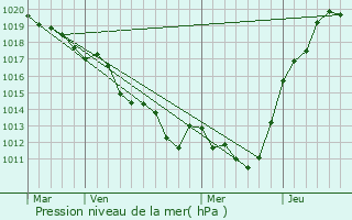 Graphe de la pression atmosphrique prvue pour Diss-sous-Ballon