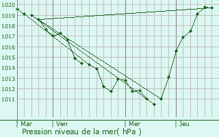 Graphe de la pression atmosphrique prvue pour Nauvay